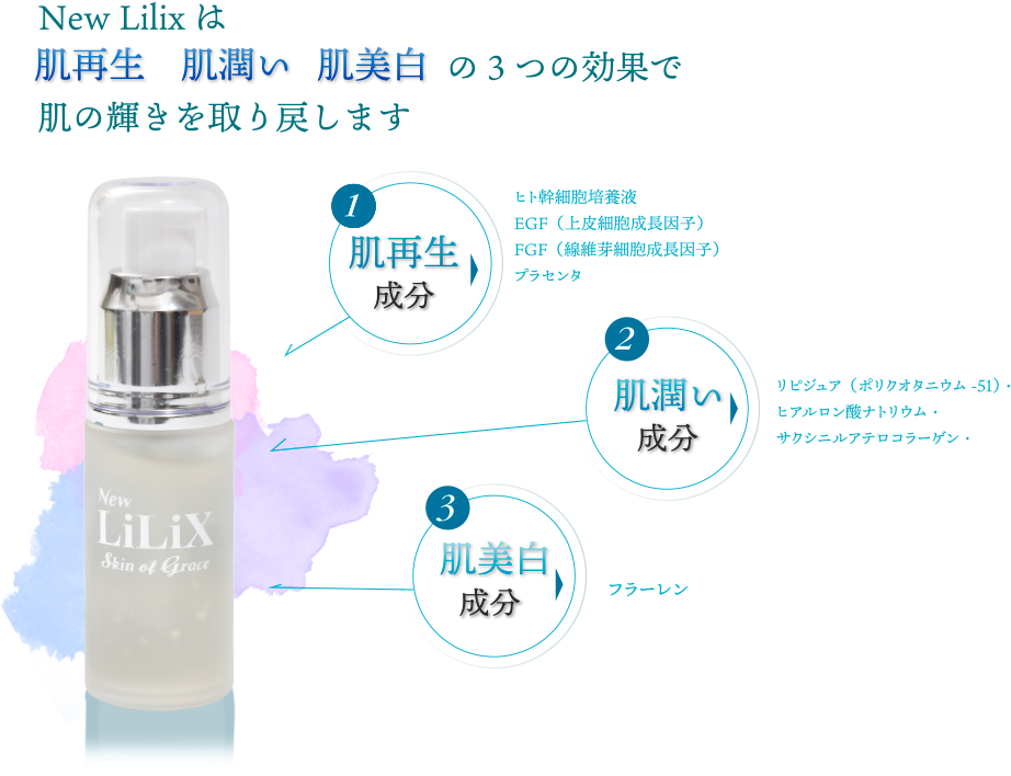 New Lilixは肌再生・肌潤い・肌美白の3つの効果で肌の輝きを取り戻します